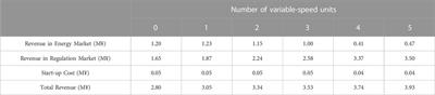 Optimal scheduling of pumped storage hydropower plants with multi-type of units in day-ahead electricity market considering water head effects